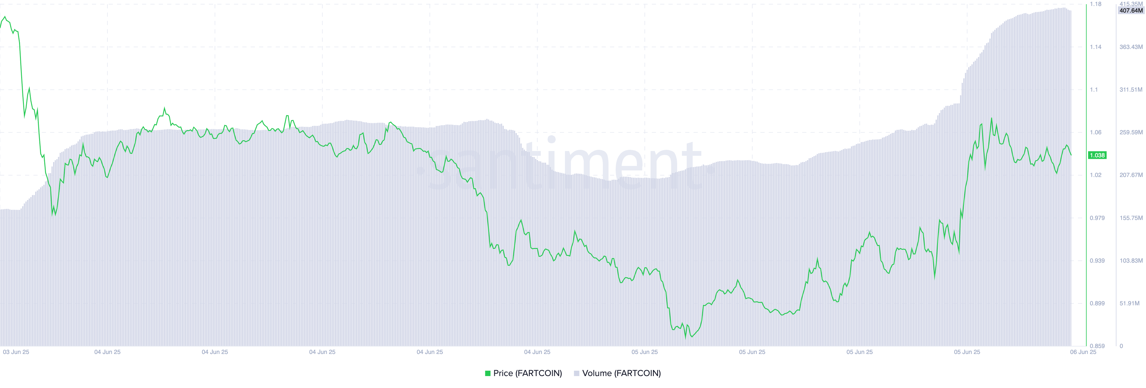 FARTCOIN Koers/Handelsvolume