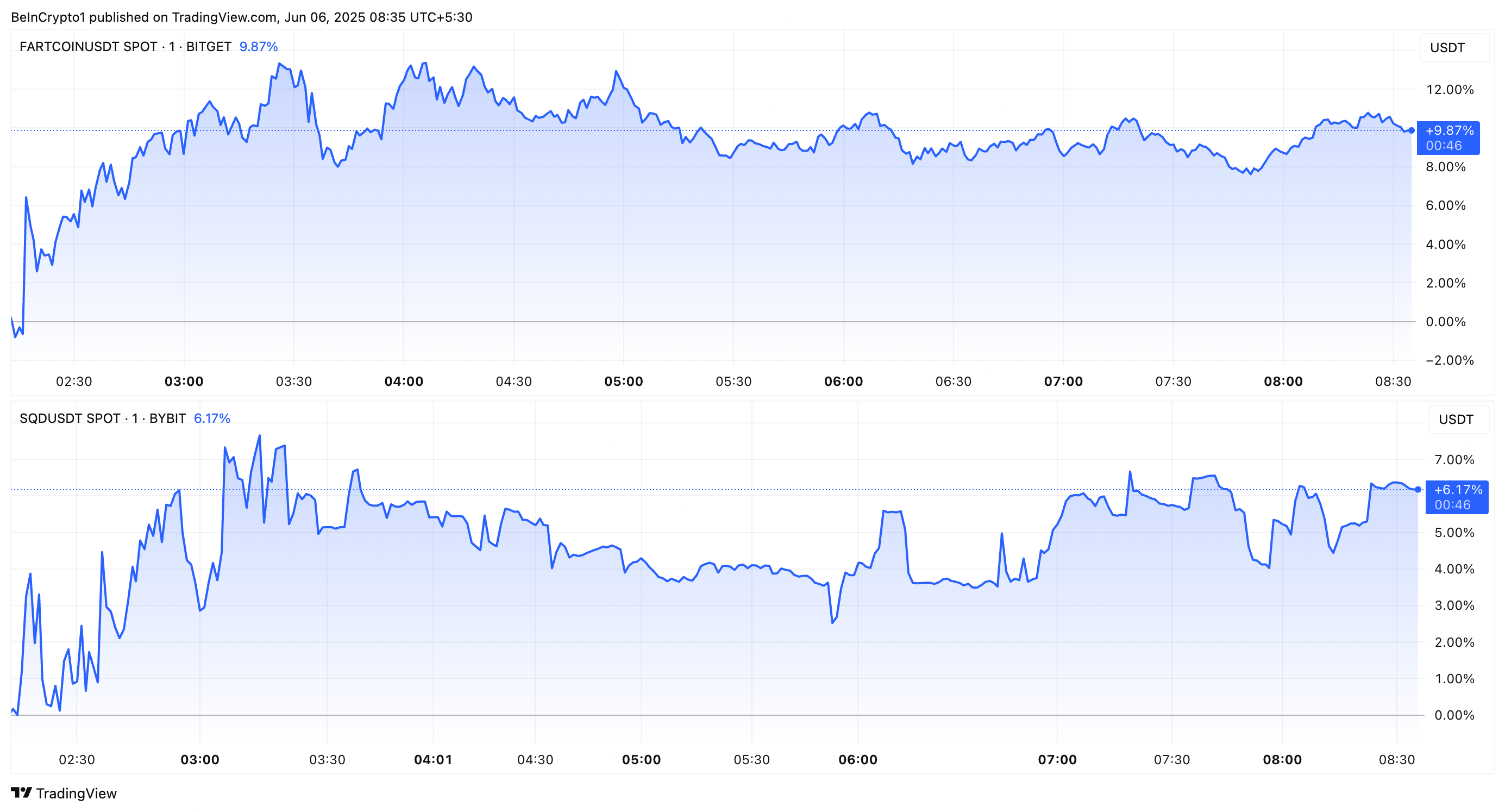 FARTCOIN en SQD Koersprestaties COINBASE