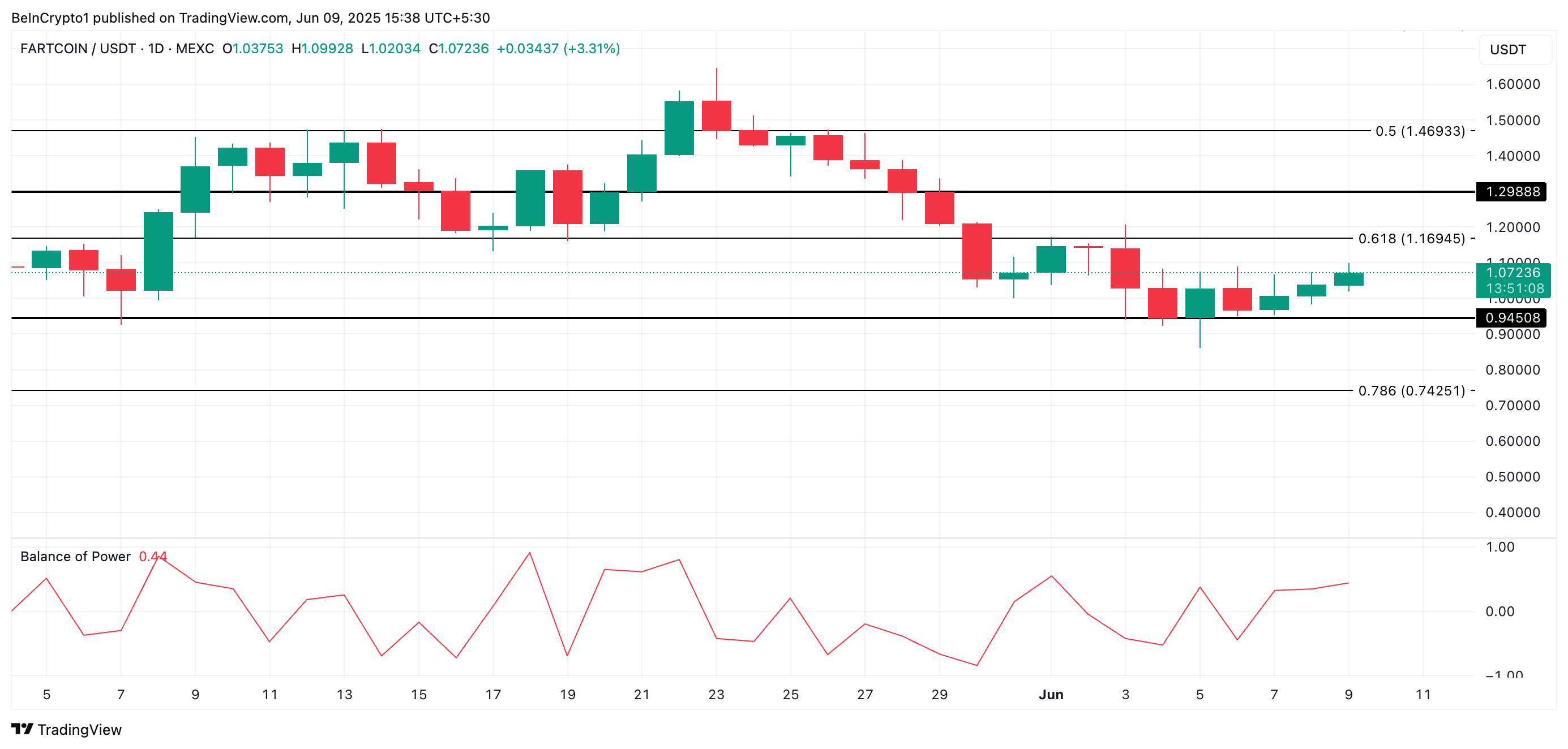 FARTCOIN analyse