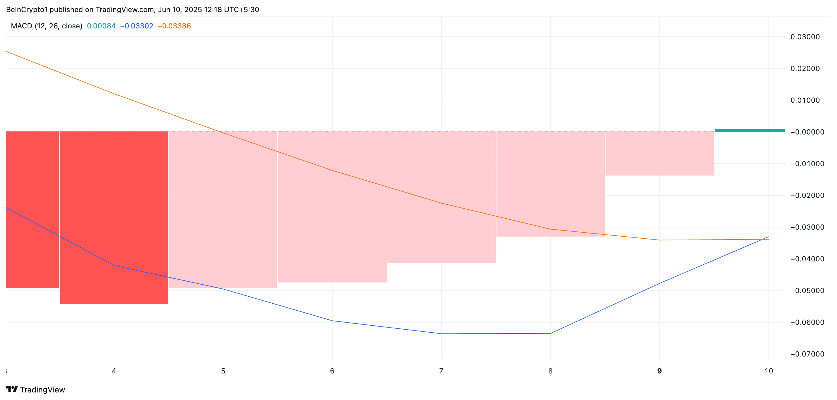 FARTCOIN MACD