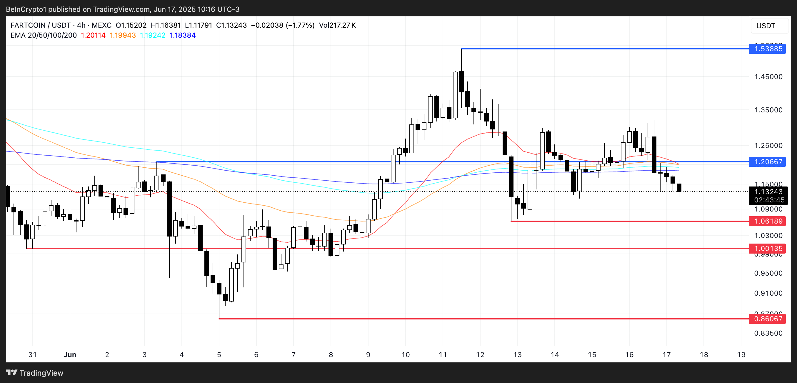 FARTCOIN Koers Analyse.