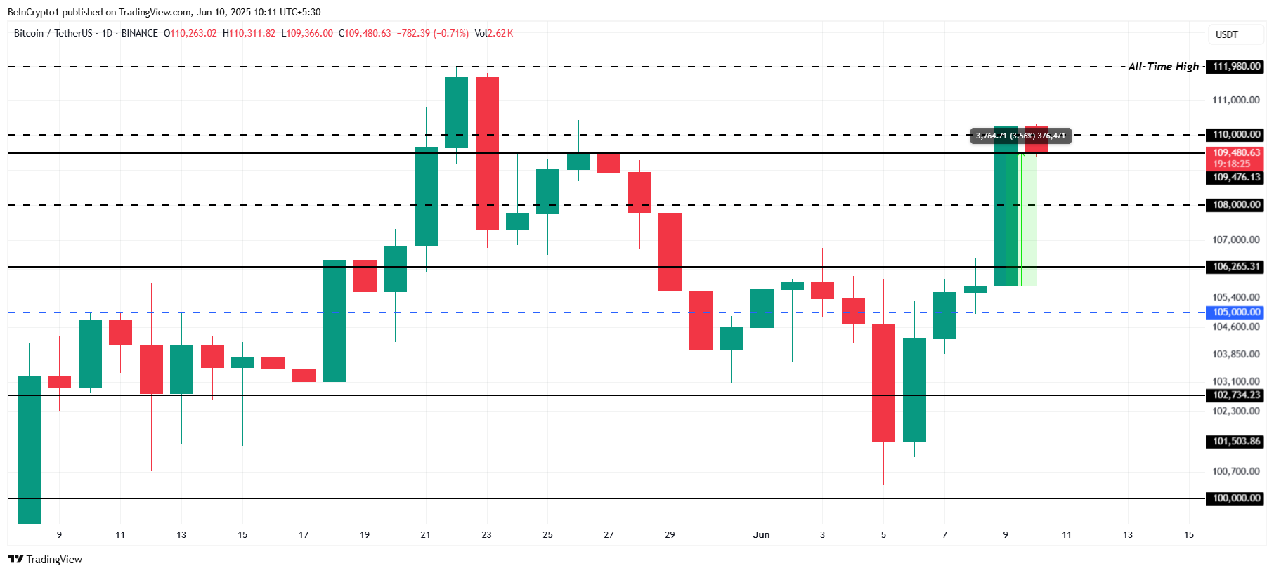 Bitcoin analyse