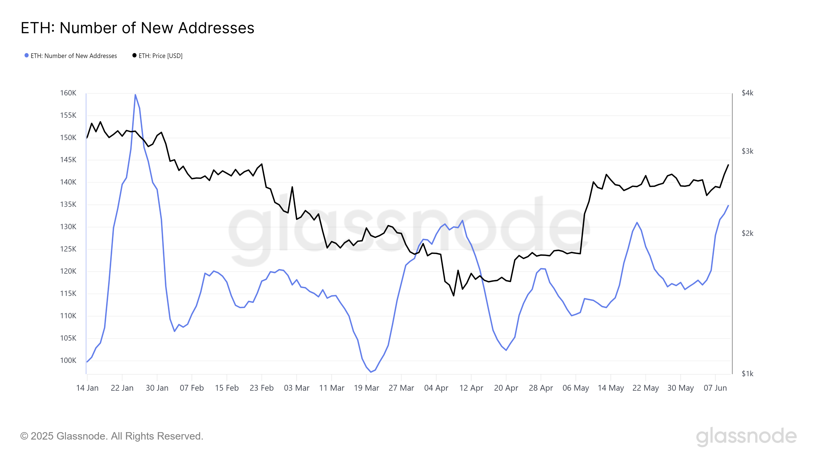 Ethereum Nieuwe Adressen