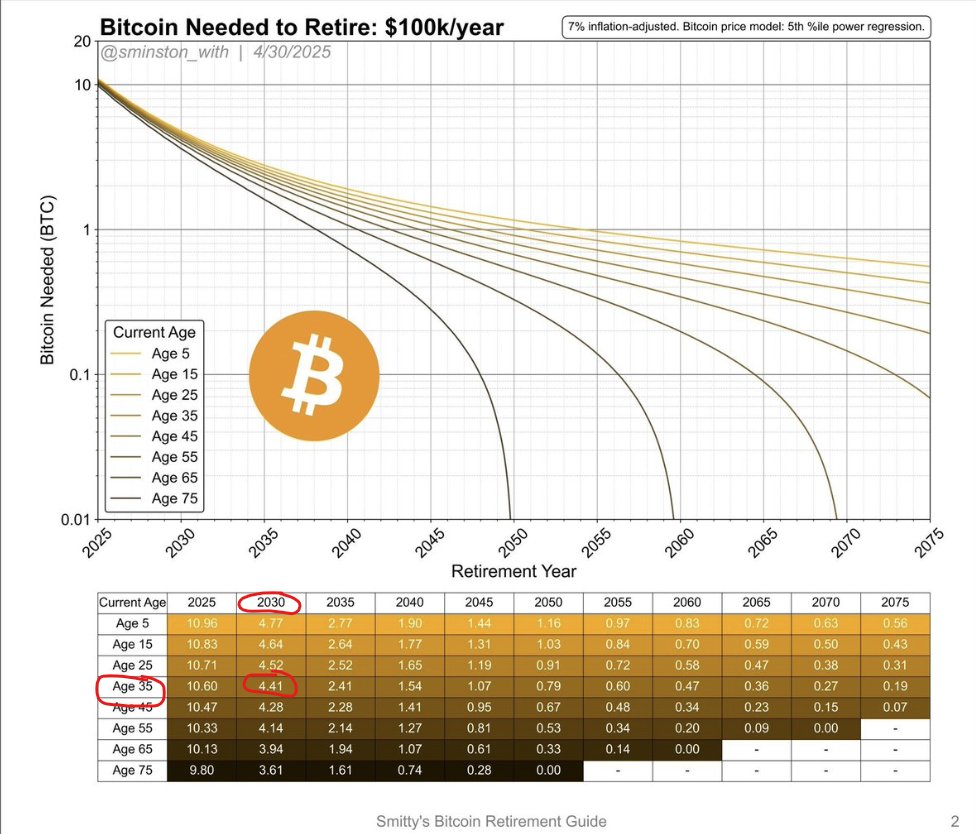 Bitcoin pensioen-strategie