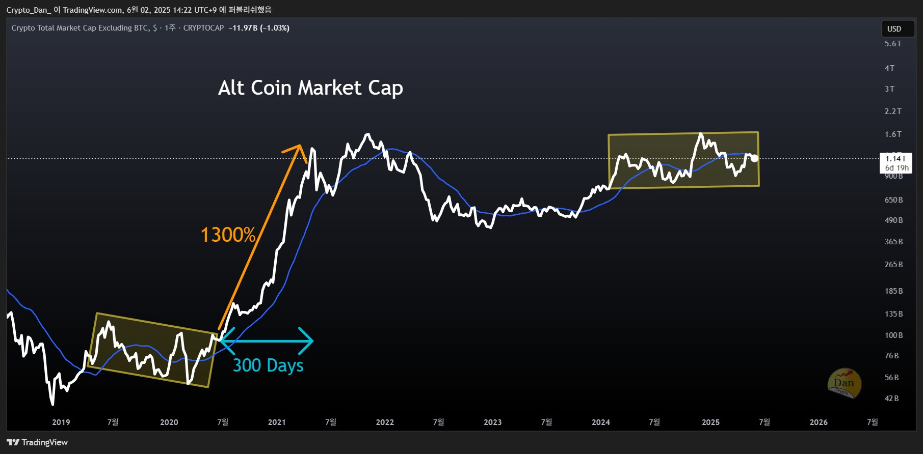 Altcoin-marktkapitalisatie exclusief Bitcoin. Bron: Crypto Dan