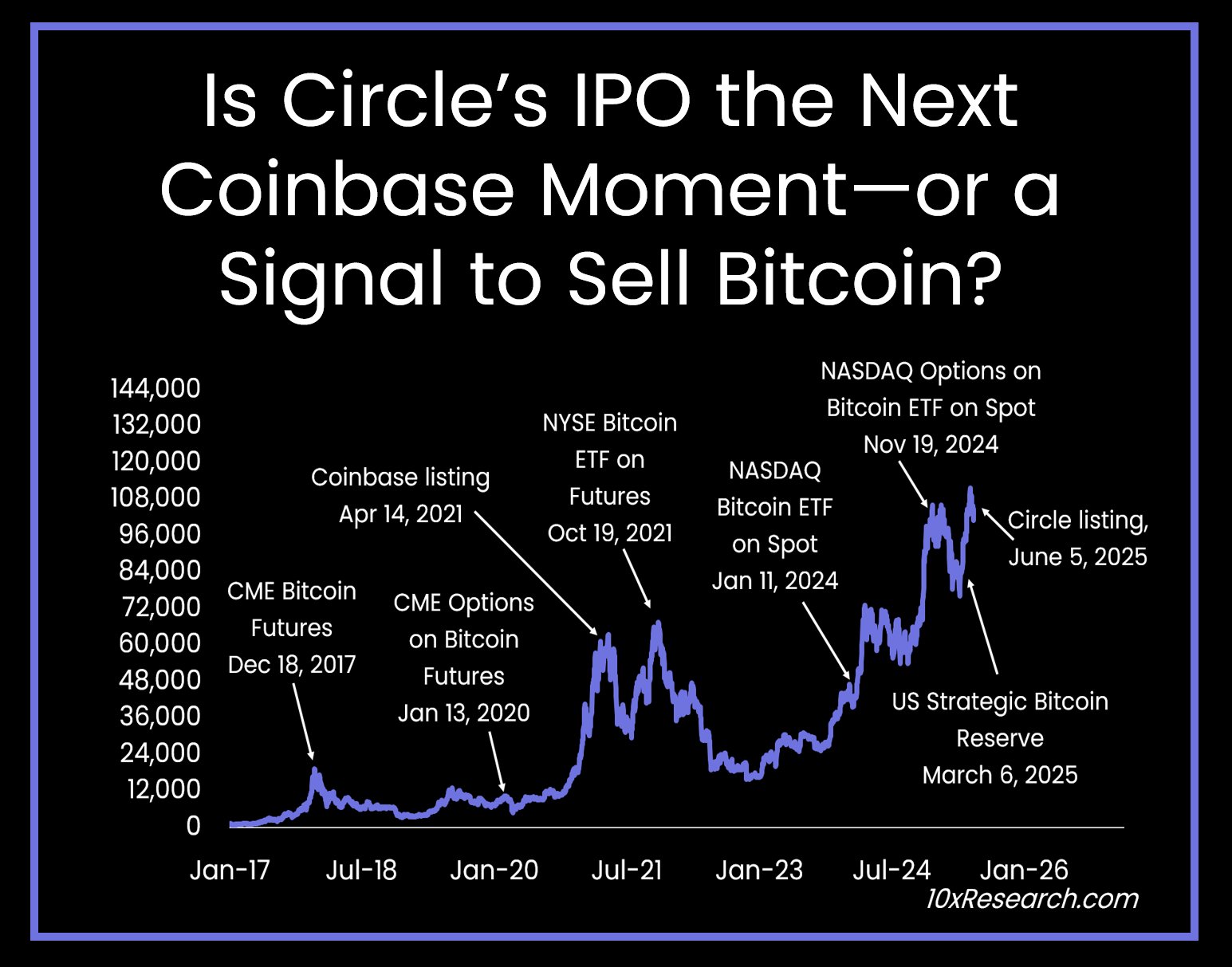 Bitcoin koers en grote marktevenementen. Bron: 10x Research
