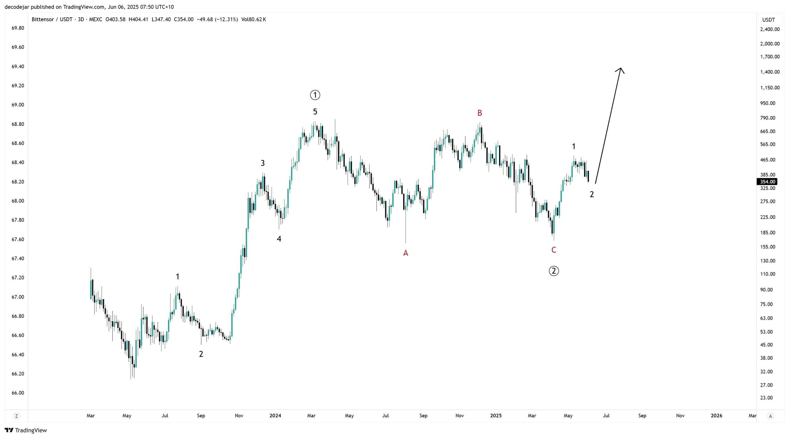 bittensor analyse en verwachting