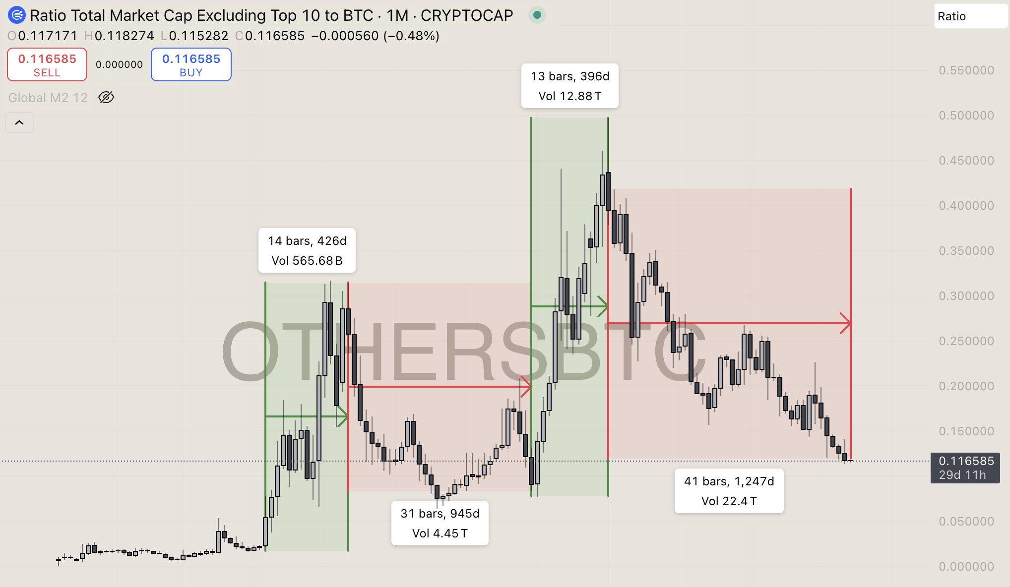 Kapitalisatieverhouding tussen OTHERS en Bitcoin. Bron: Cyclop