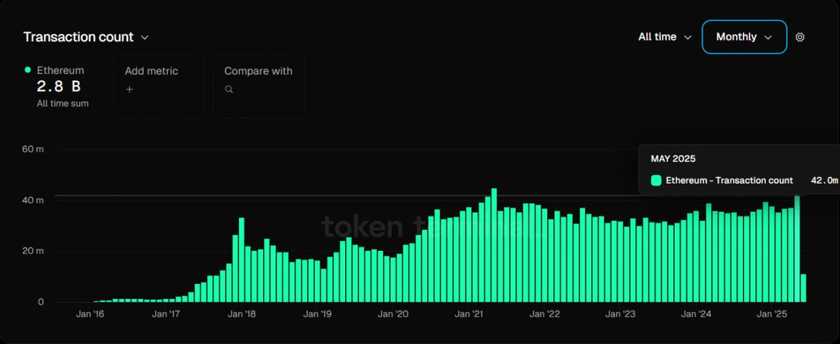 Maandelijkse Ethereum-transacties. Bron: Token Terminal