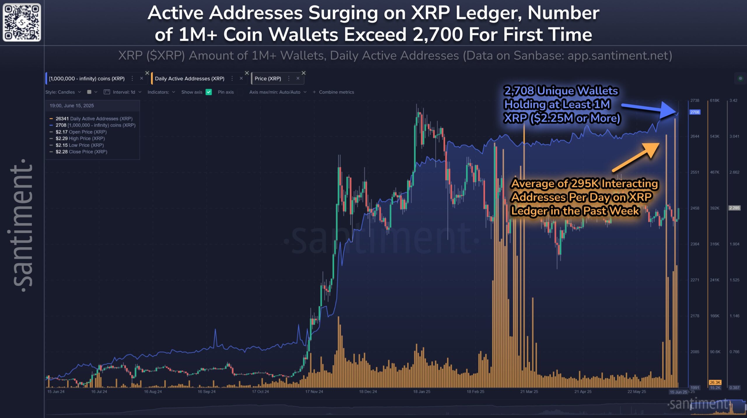 Actieve adressen stijgen op XRP Ledger. Bron: Santiment