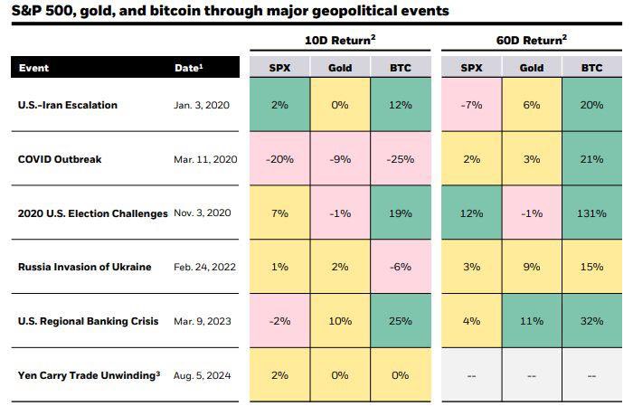 Bitcoin-prestaties te midden van geopolitieke spanningen