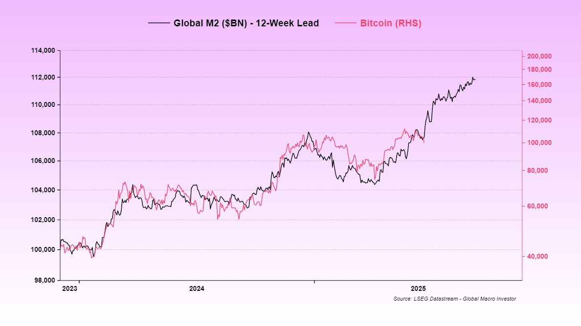 Bitcoin koers en wereldwijde M2-voorraad. Bron: Raoul Pal