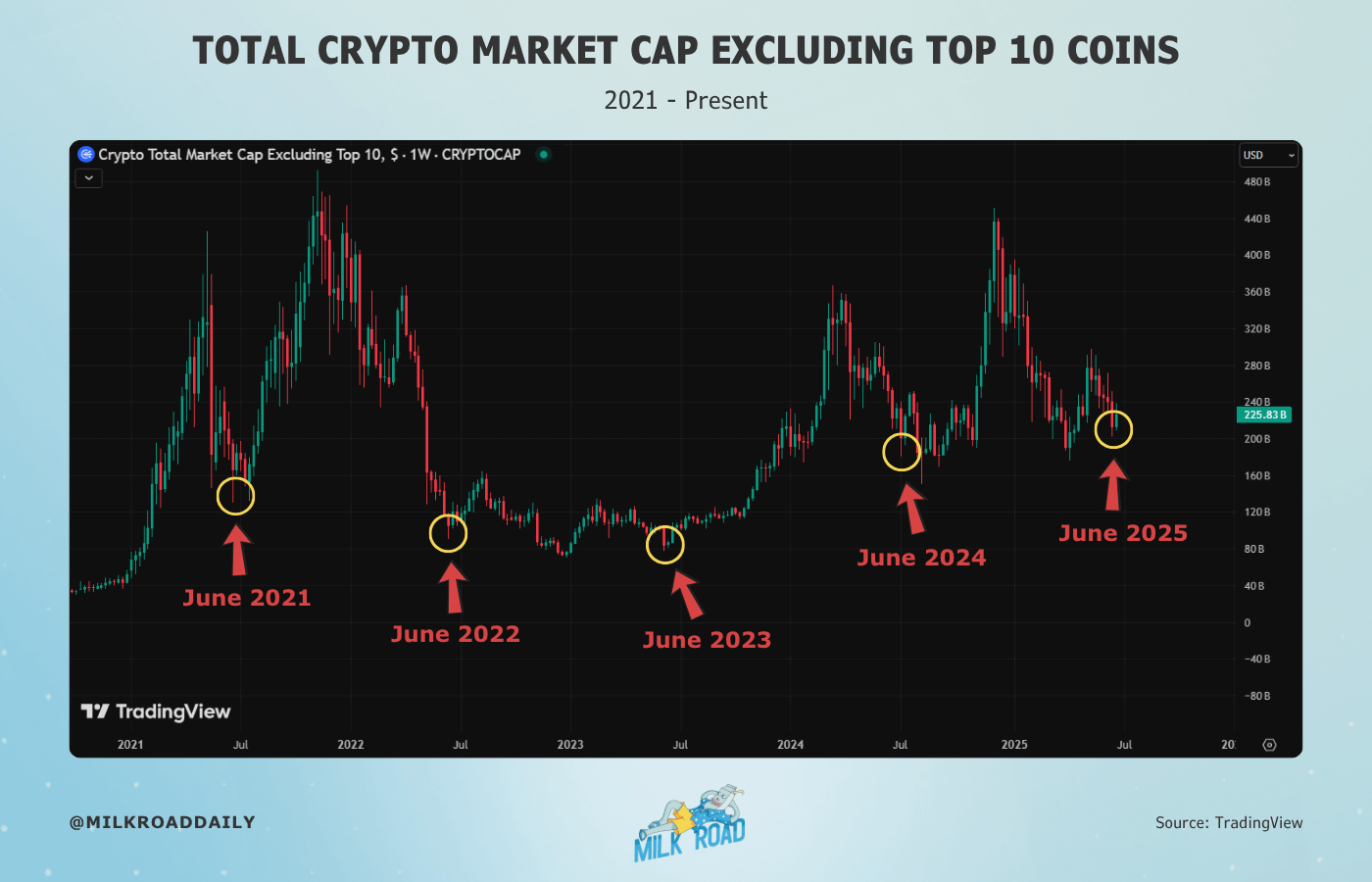 Totale crypto-marktkapitalisatie exclusief top 10. Bron: Milk Road