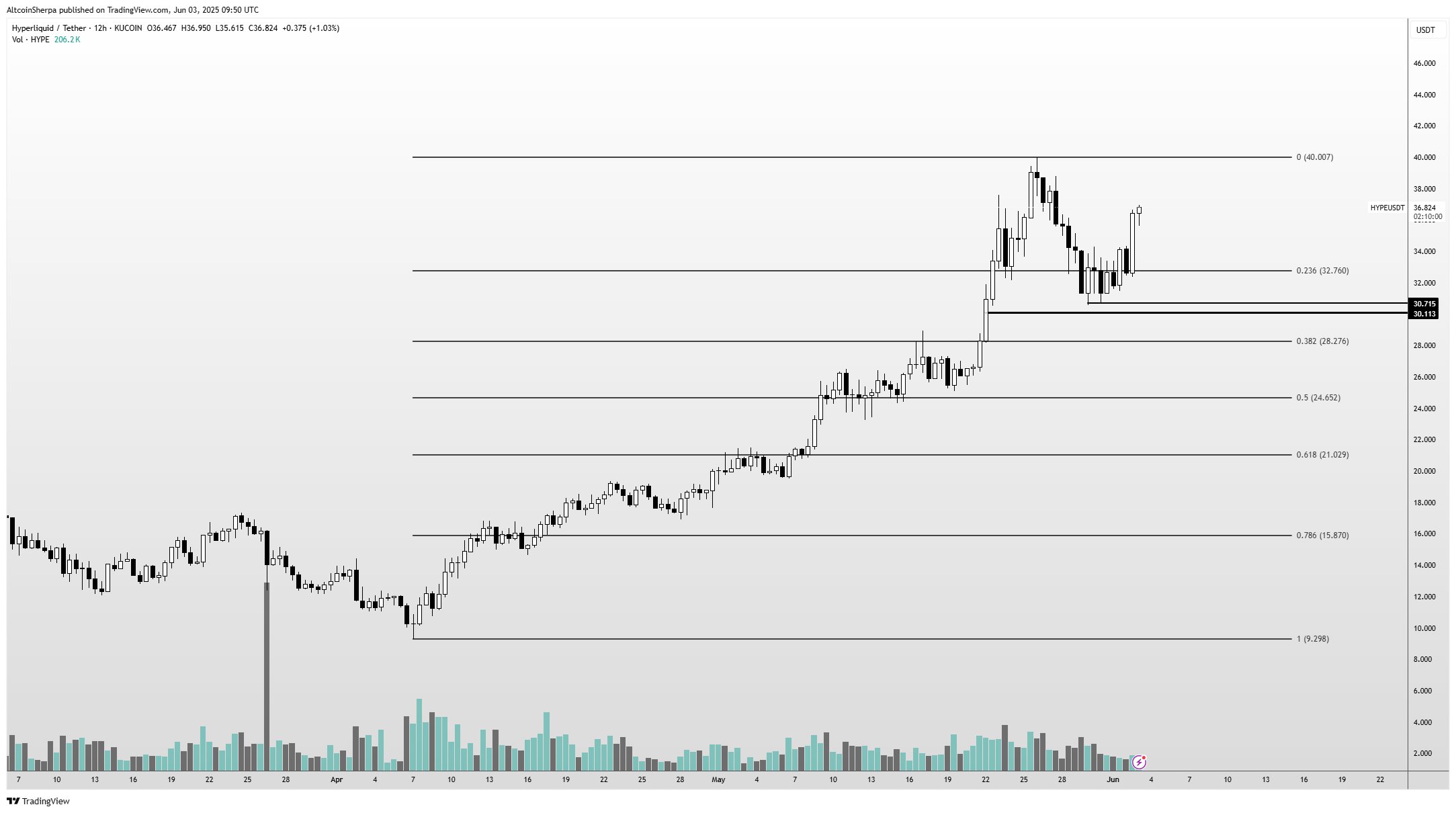 HYPE's chart. Bron: AltcoinSherpa
