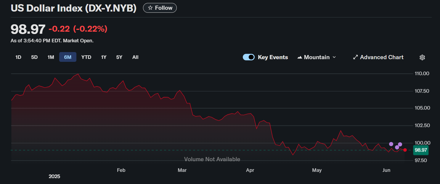 US Dollar Index blijft dalen