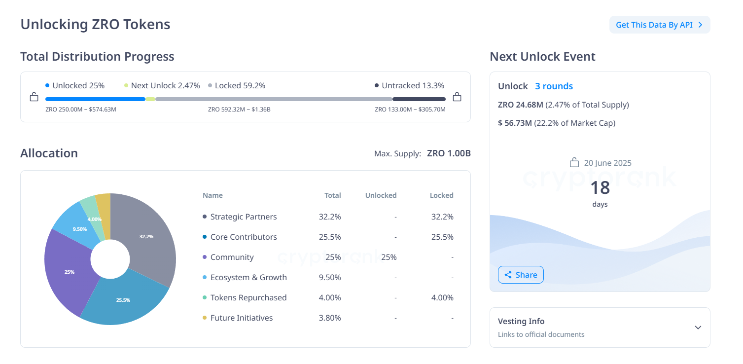LayerZero unlock in juni. Bron: Cryptorank
