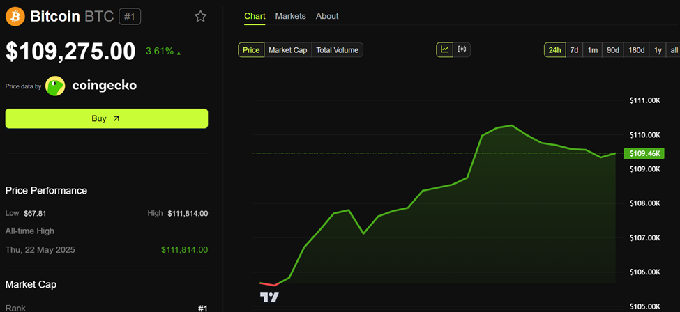 Bitcoin (BTC) Koers ontwikkeling