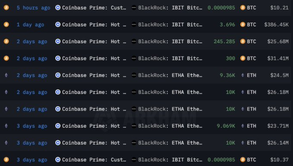 BTC en ETH accumulaties te midden van de Musk-Trump ruzie