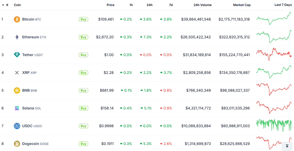 Bitcoin en altcoins' koersprestaties