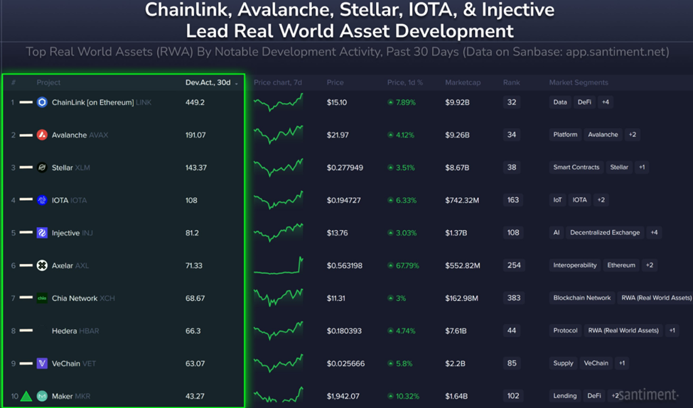 Chainlink leidt crypto's top RWA's door ontwikkeling