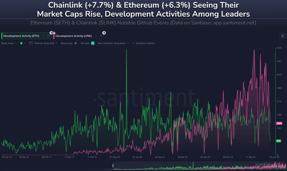 Chainlink leidt GitHub-activiteit