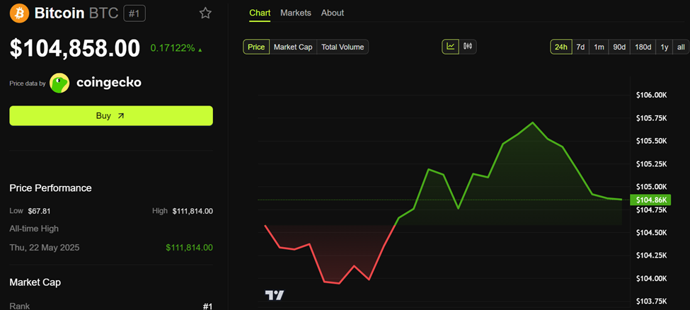 Bitcoin (BTC) koers prestatie