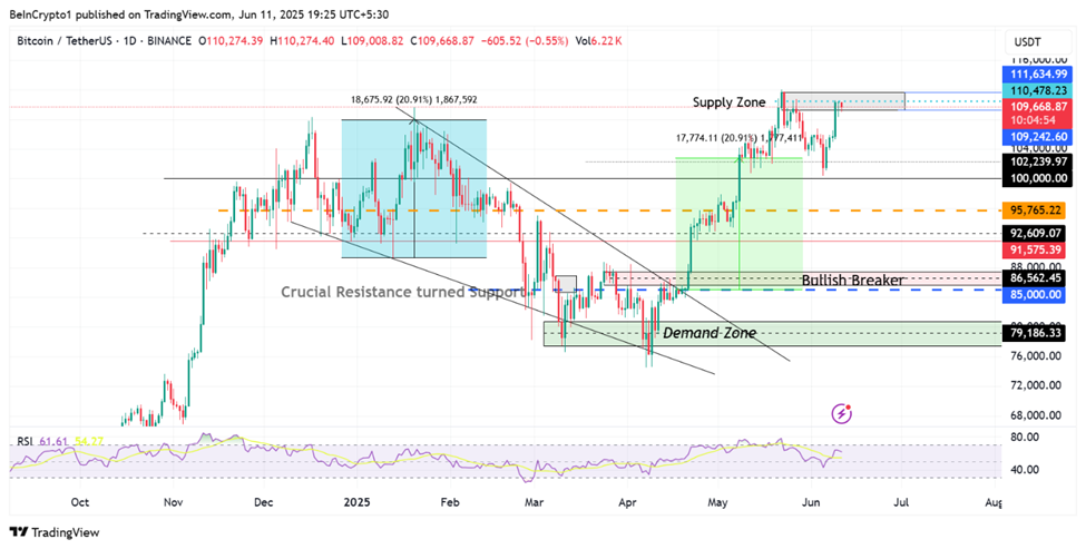 Bitcoin (BTC) koers prestatie