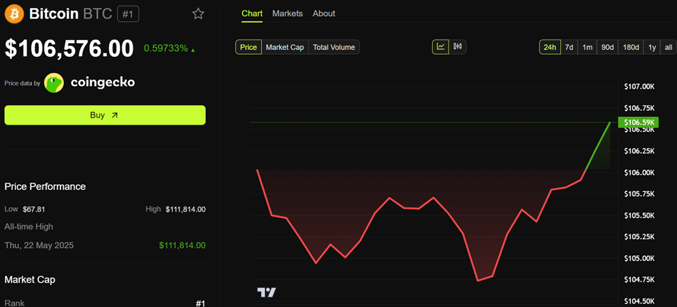 Bitcoin (BTC) koers prestatie
