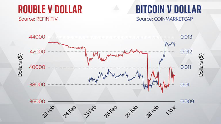 Dollar en Bitcoin-grafiek toen de Rusland-Oekraïne oorlog begon.