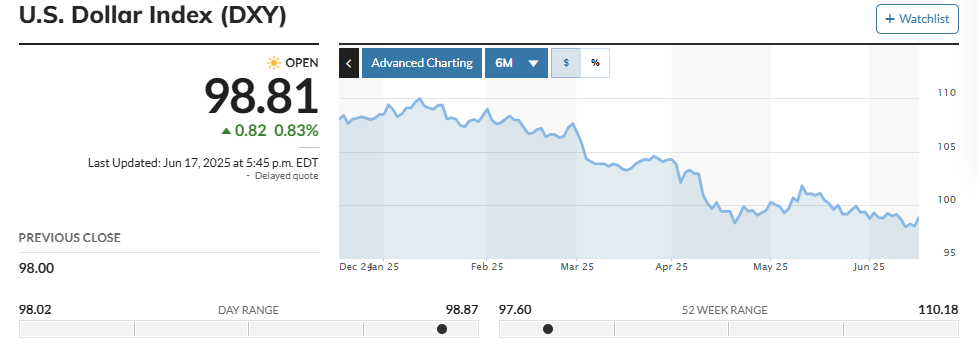 USD Index in de afgelopen zes maanden. Bron: Marketwatch