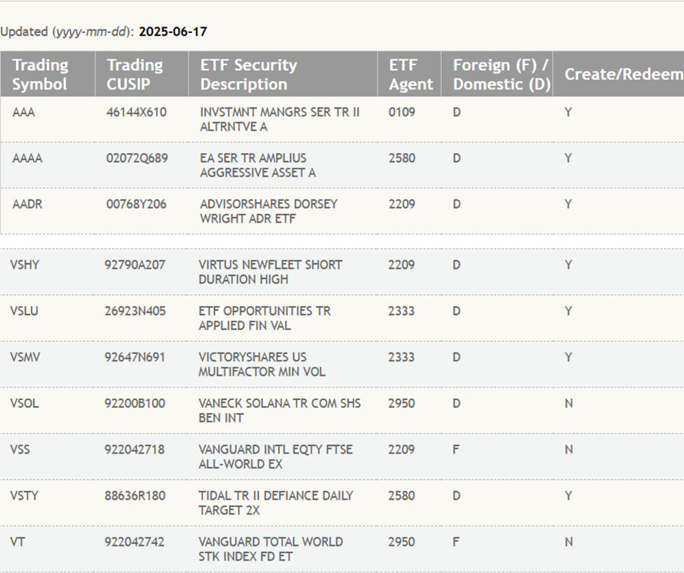 VanEck’s VSOL Solana ETF op DTCC-lijst