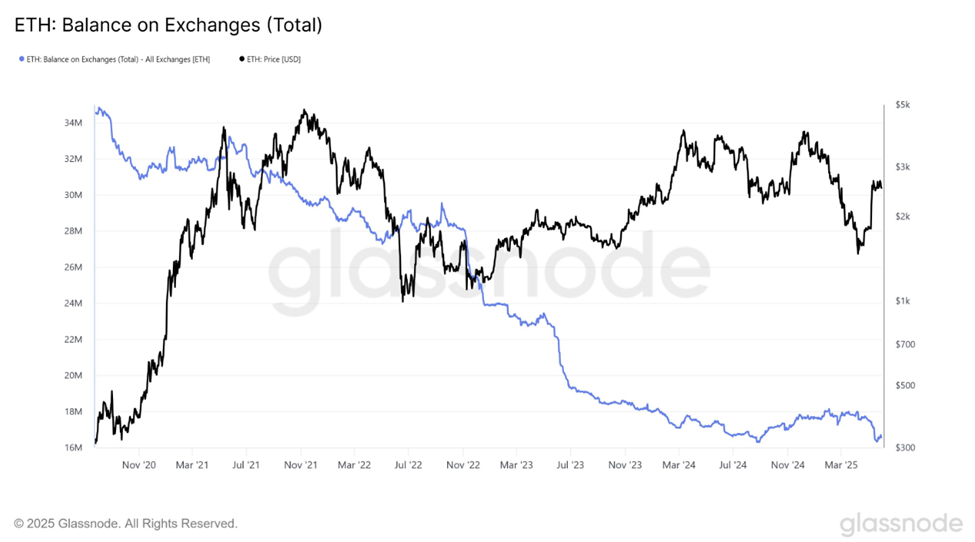 Ethereum-aanbod op exchanges