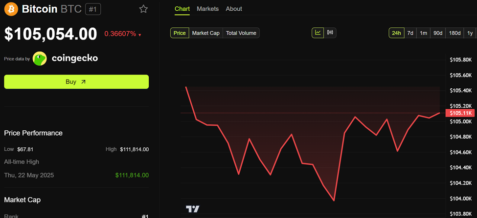 Bitcoin (BTC) koers prestatie