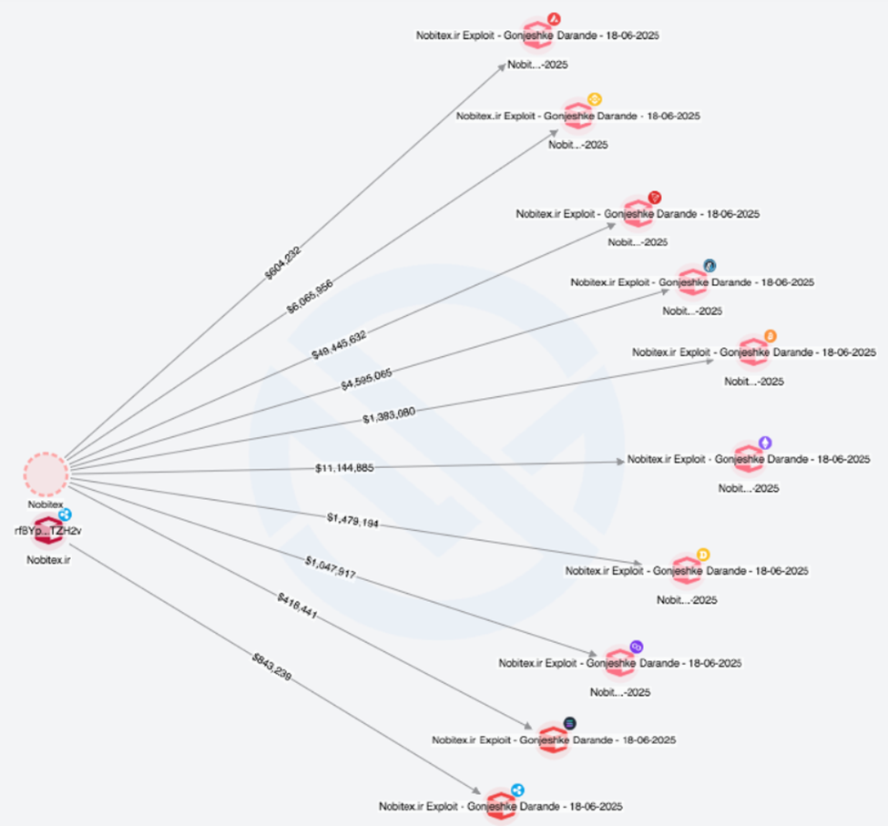 Visual van de hackverdeling van Merkle Science’s Tracker