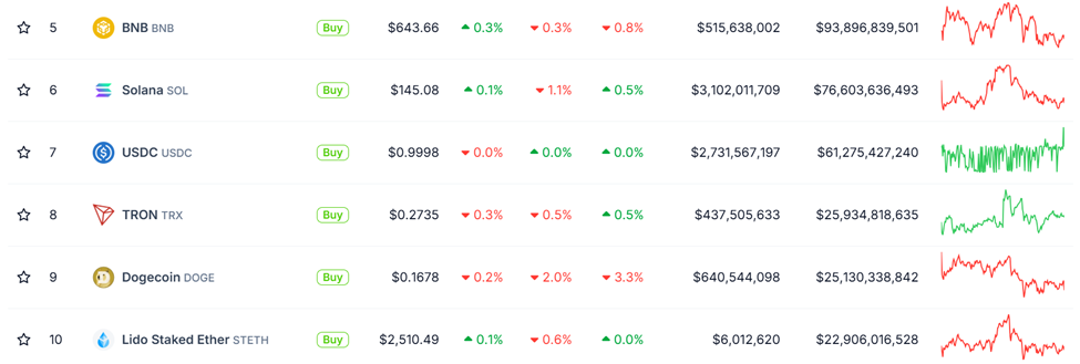 Tron’s TRX Beats Dogecoin (DOGE) on marktkapitalisatie