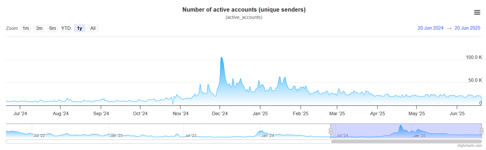 Aantal actieve XRP-accounts