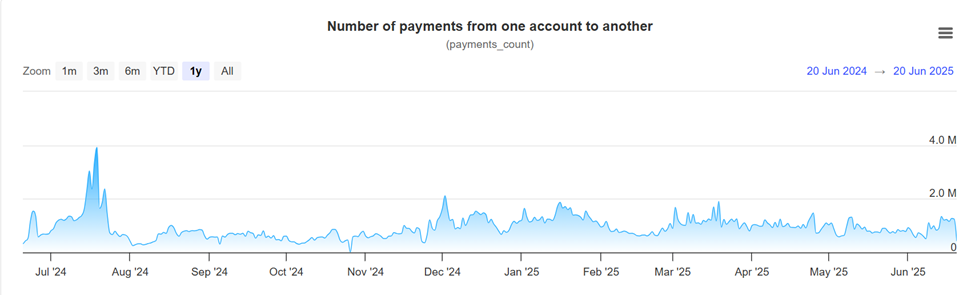 Aantal XRP-betalingen tussen accounts