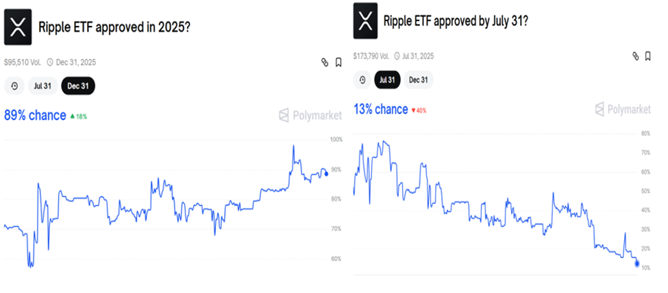 XRP ETF-goedkeuringskansen