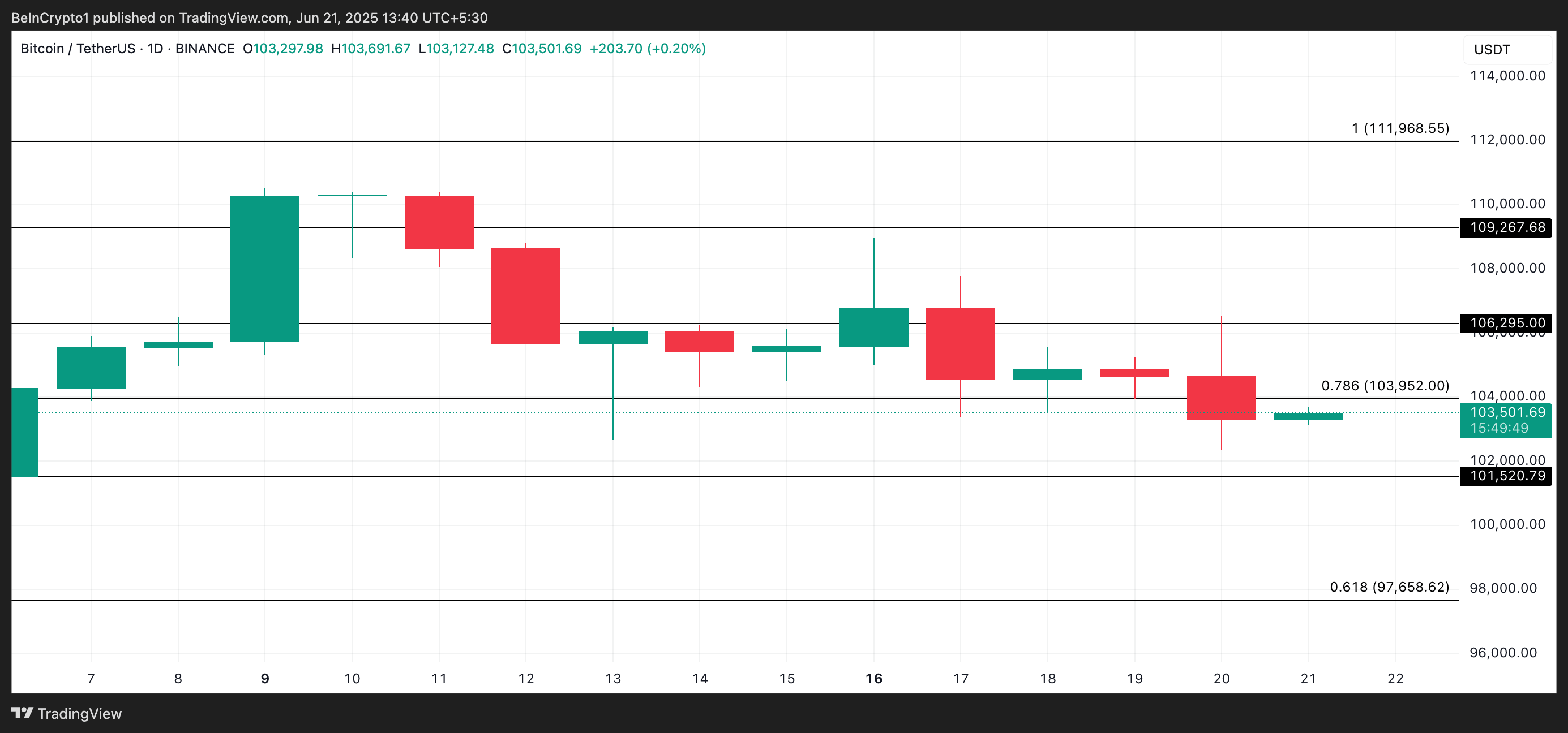 Bitcoin koers analyse