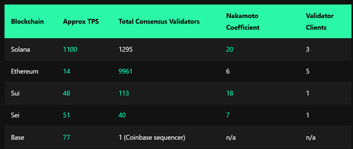 Solana vs. andere blockchain-netwerken
