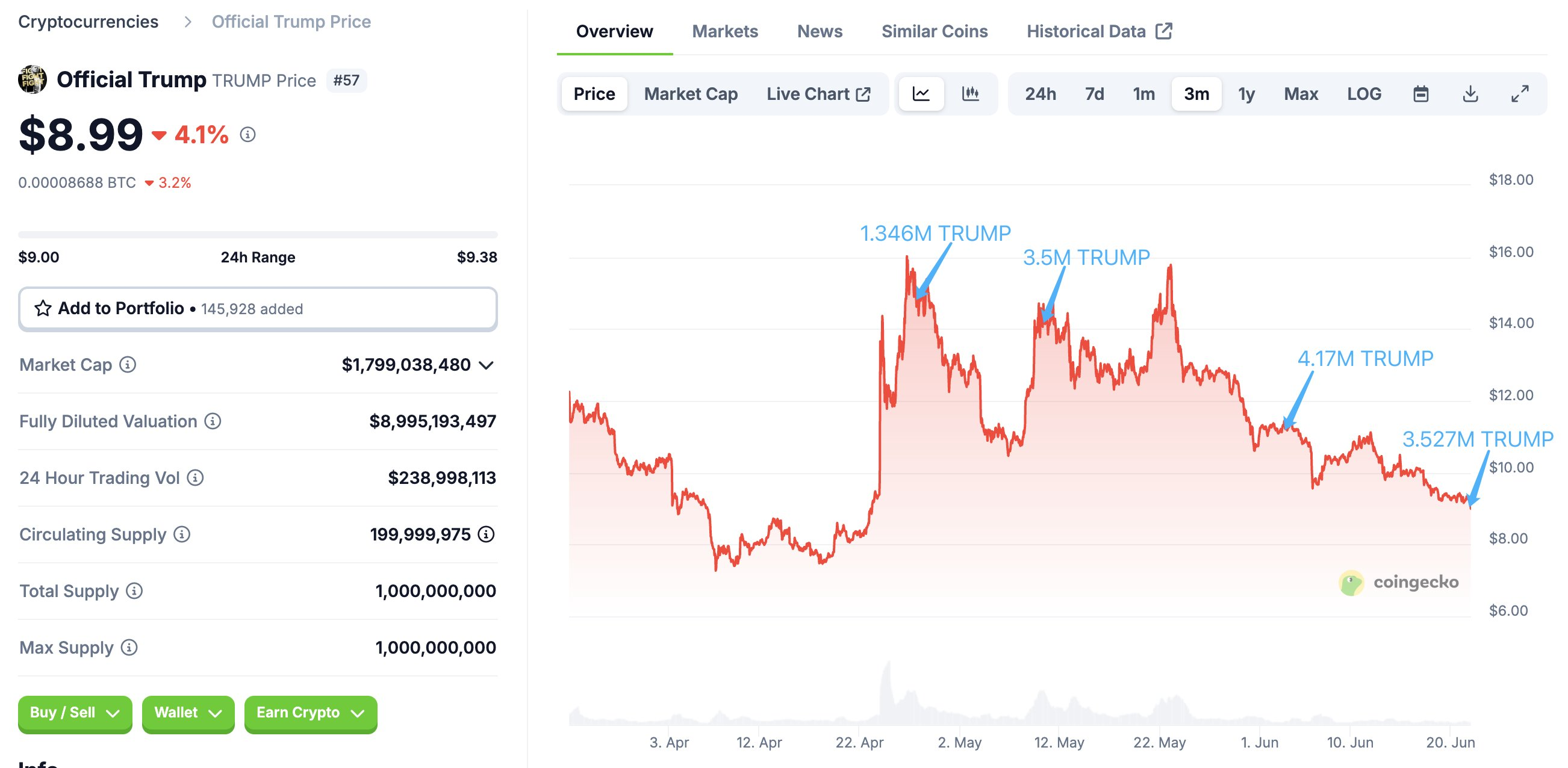 TRUMP Meme Coin Grote Exchange Overdrachten.