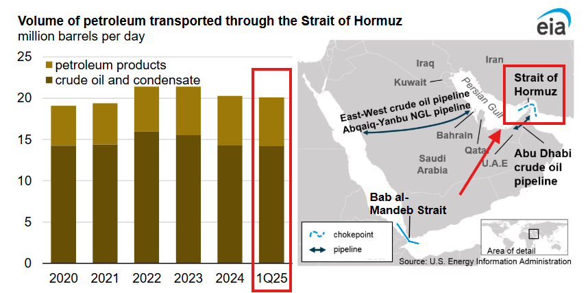 Wereldwijde olievoorziening door de Straat van Hormuz
