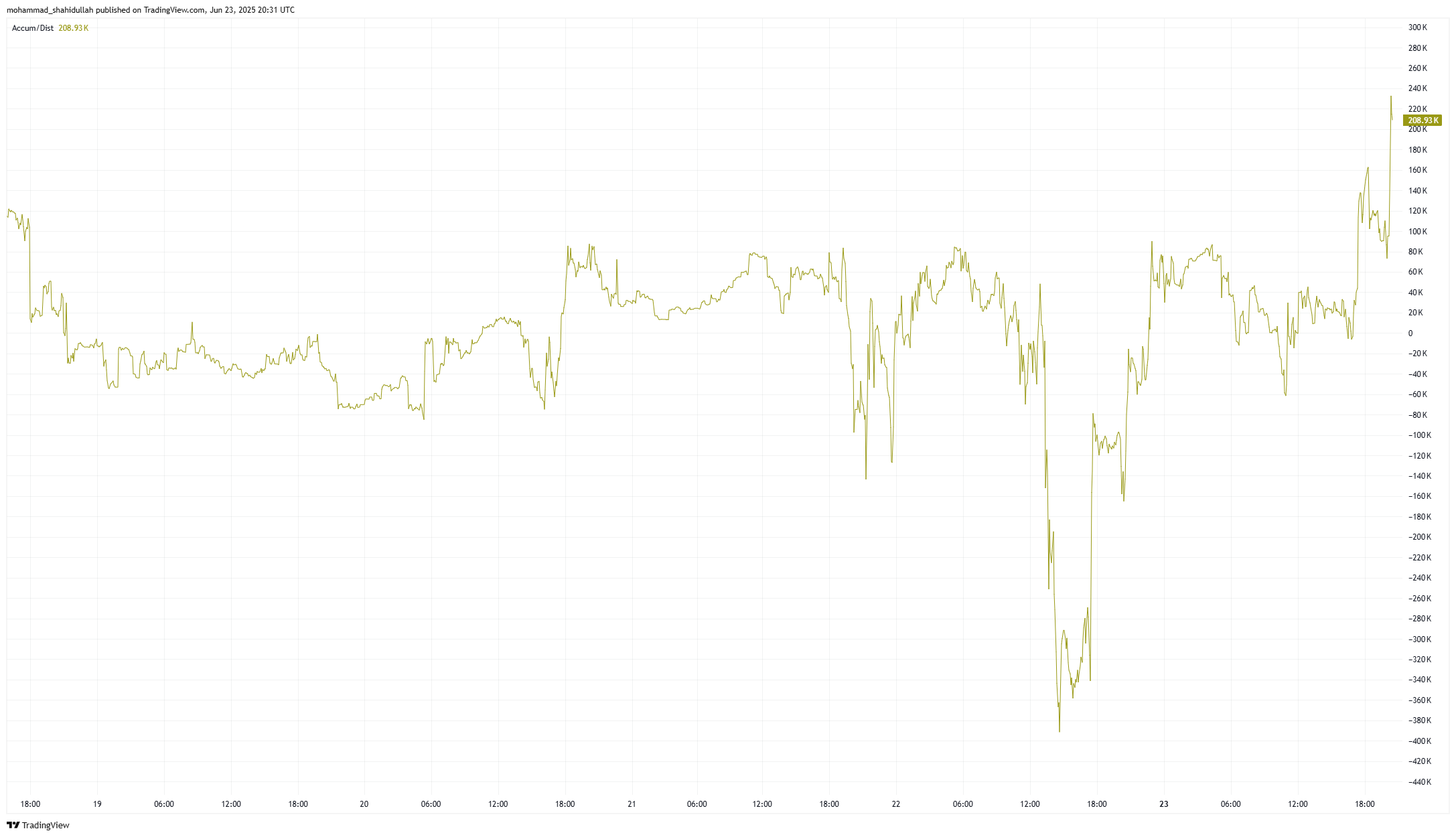 XRP accumulatie/distributie grafiek