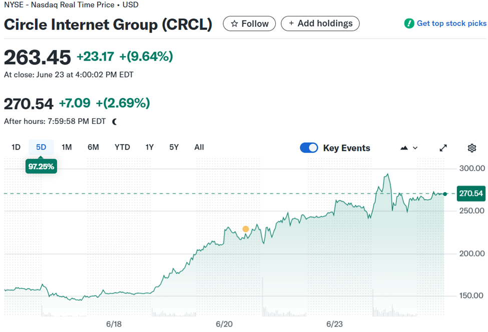 Circle (CRCL) Aandelen Pre-Markt Overzicht