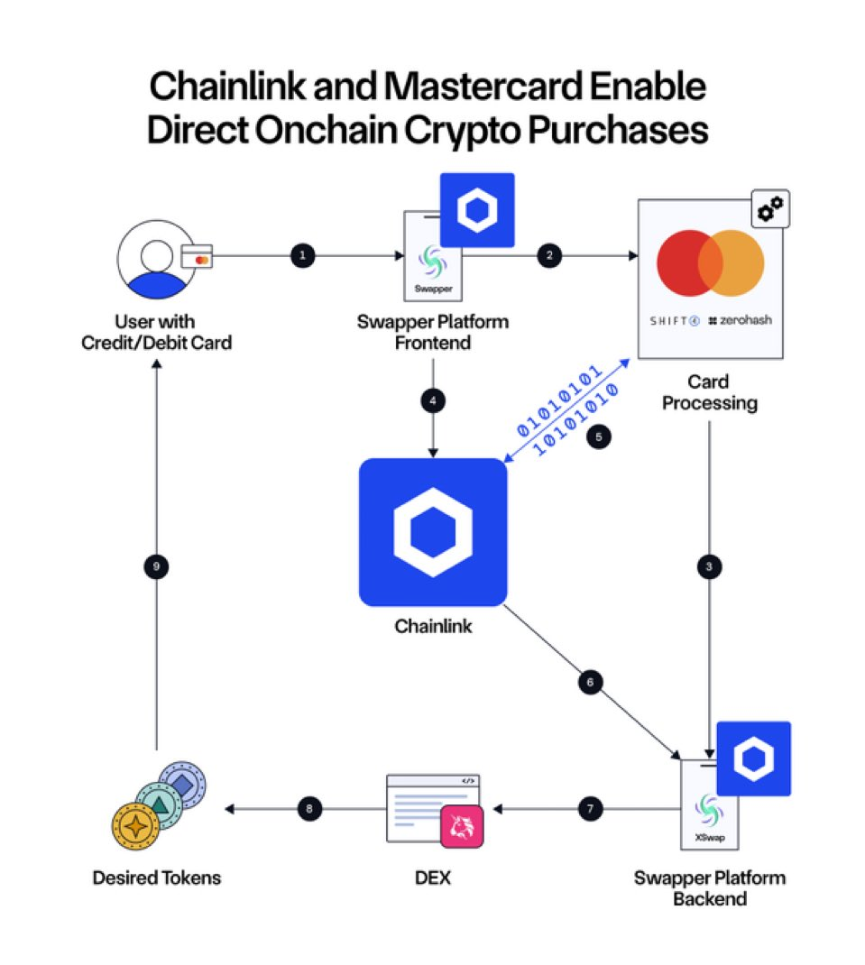 Chainlink's Mastercard-infrastructuur