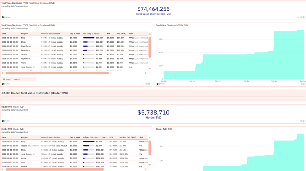 KAITO tokens totale waarde gedistribueerd en aantal houders