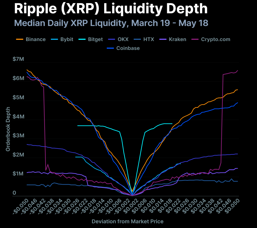 XRP-liquiditeit op verschillende gecentraliseerde exchanges