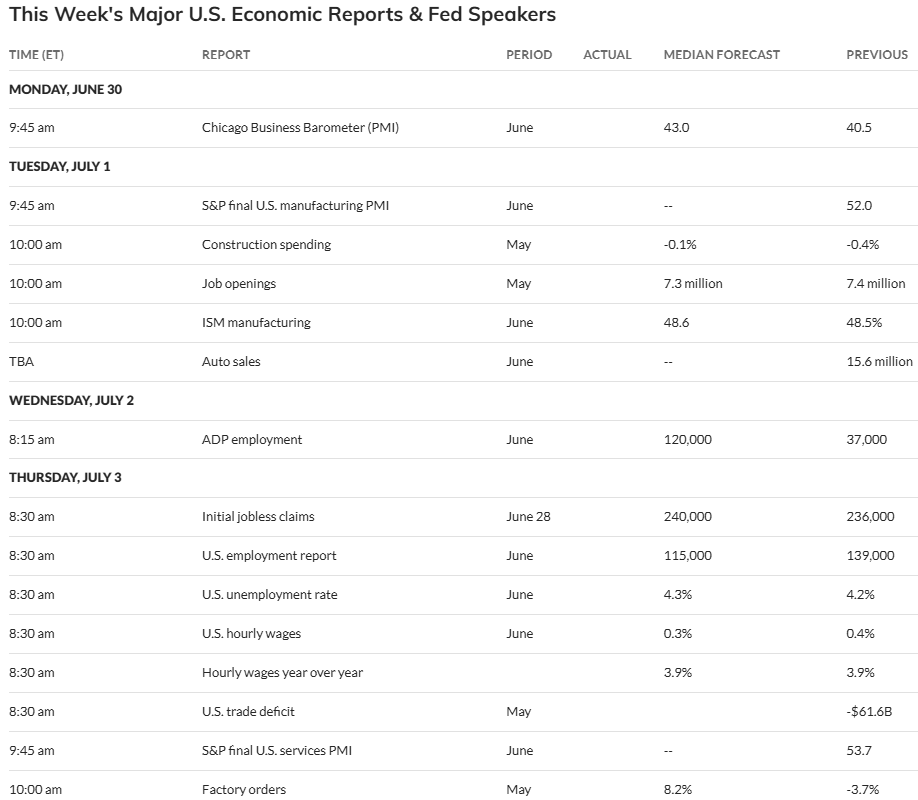 Amerikaanse economische indicatoren om deze week in de gaten te houden