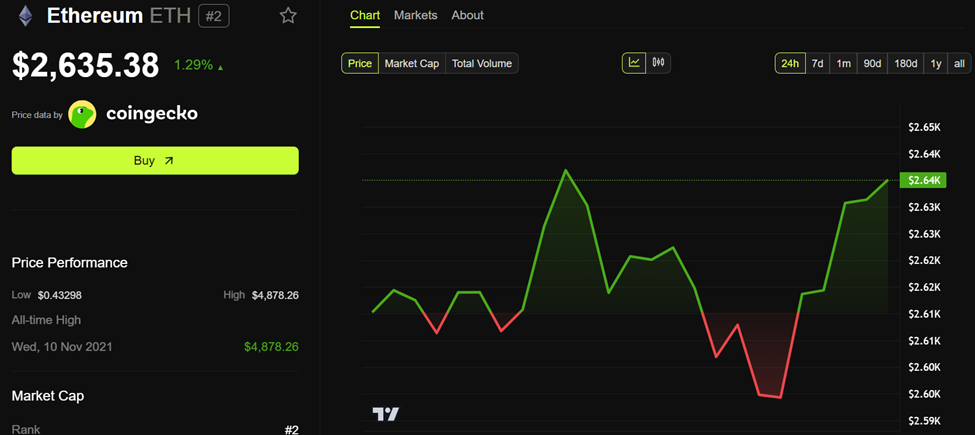 Ethereum (ETH) koers prestatie