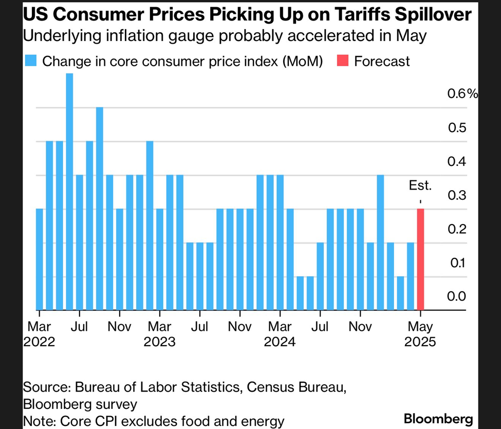 Verwachte verandering in Amerikaanse CPI in mei